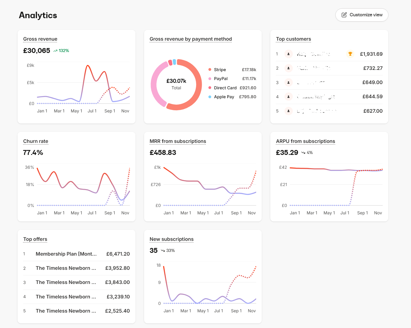 Kajabi analytics dashboard showing revenue and subscription metrics